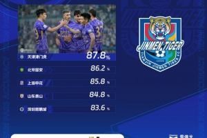华体会体育-中超第21轮传球成功率：津门虎87.8%首次登顶，国安86.2%排第二